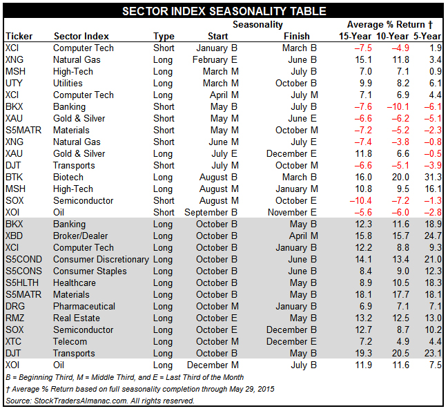 [Stock Trader’s Almanac 2016 Sector Seasonality Table]