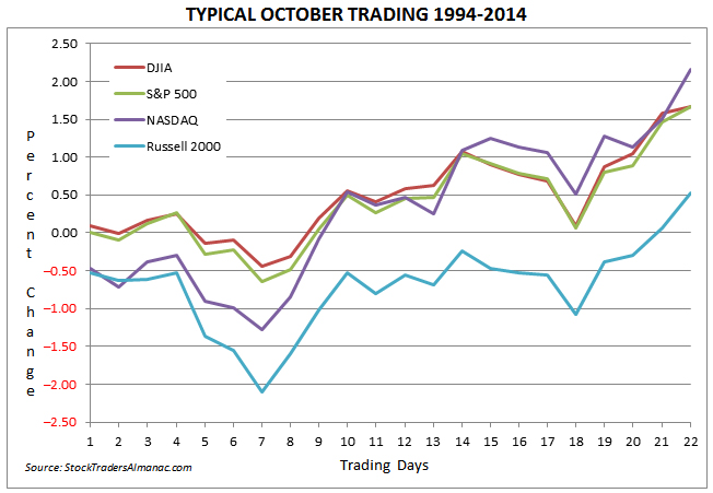 [Typical October Trading 1994-2014]