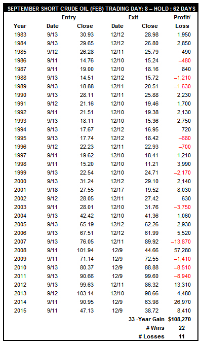 [September Short Crude Oil (February) Trade History Table]