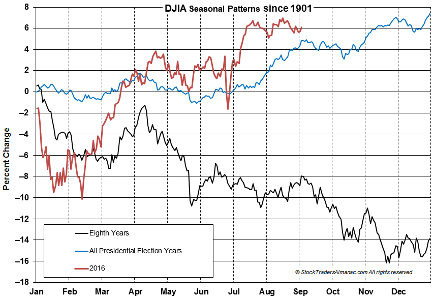 DJIA Election Year Seasonal Charts
