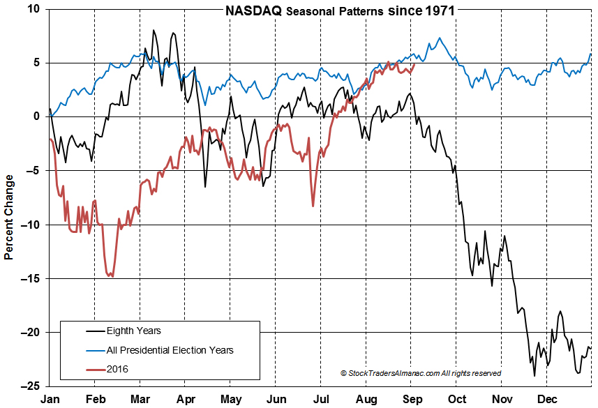 NASDAQ Election Year Seasonal Charts