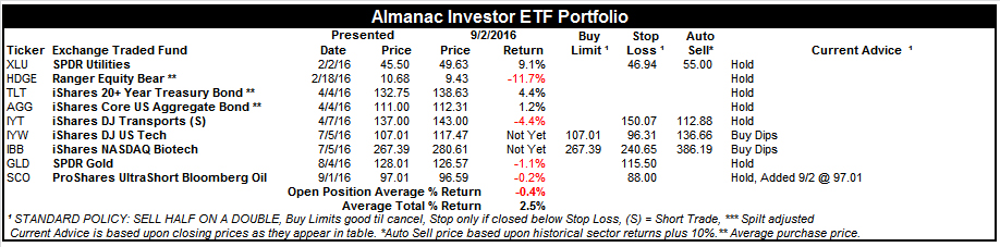 [Almanac Investor ETF Portfolio – September 2, 2016 Closes]