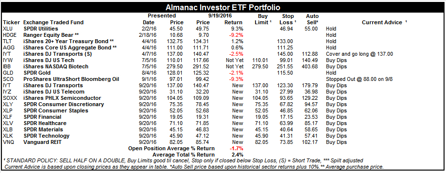 [Almanac Investor ETF Portfolio – September 19, 2016 Closes]