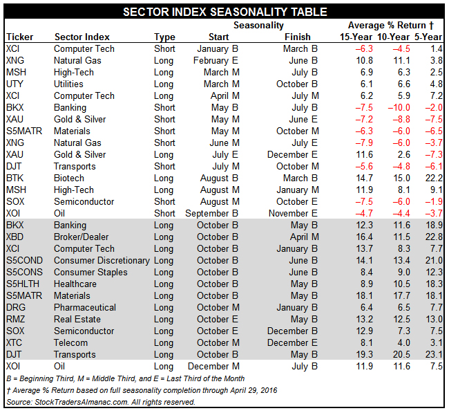 [Stock Trader’s Almanac 2017 Sector Seasonality Table]
