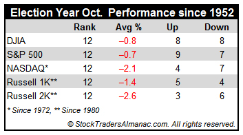 [Election Year October Performance Table]