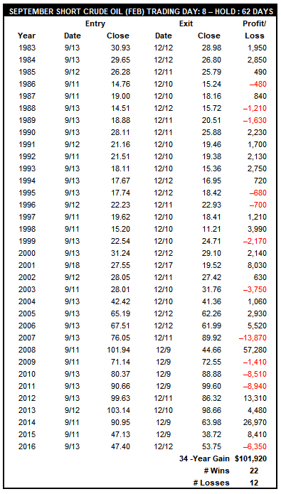 [September Short Crude Oil (February) Trade History Table]