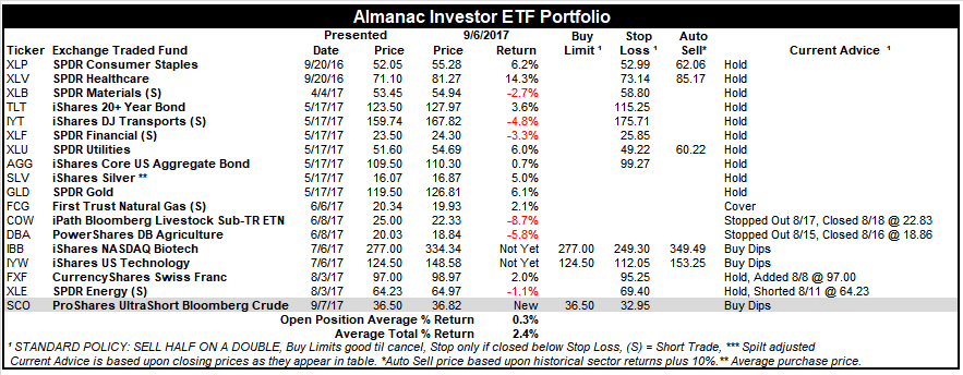 [Almanac Investor ETF Portfolio – September 6, 2017 Closes]