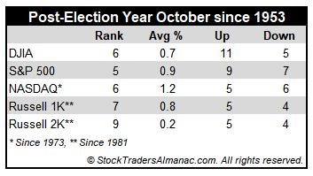 [Post-Election Year October Performance Table]