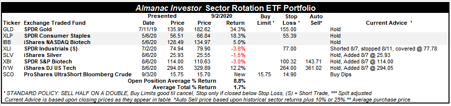 [Almanac Investor SR ETF Portfolio – September 2, 2020 Closes]