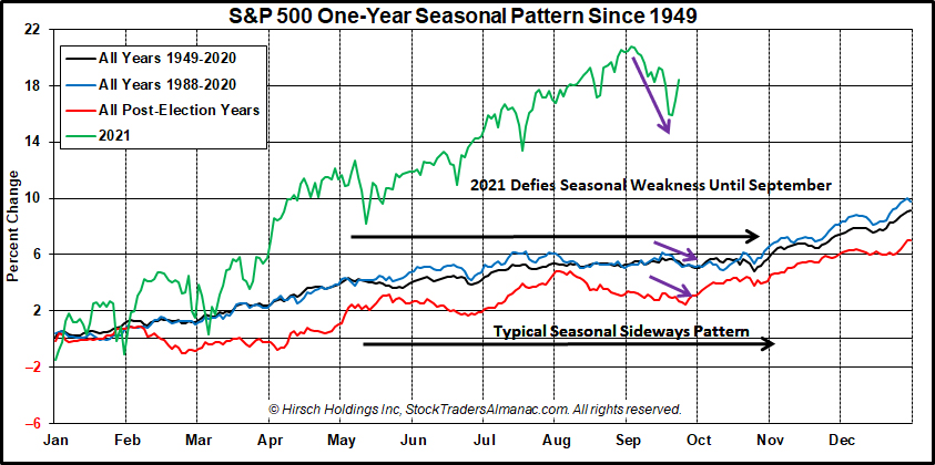 [S&P 500 Seasonal Pattern]
