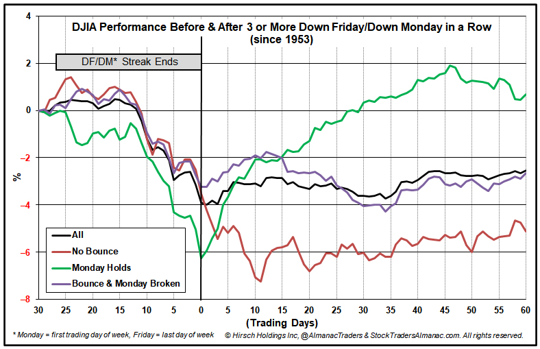 [DJIA Performance Before & After 3 or More DF/DM’s]