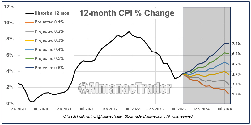 [CPI Projection Chart]