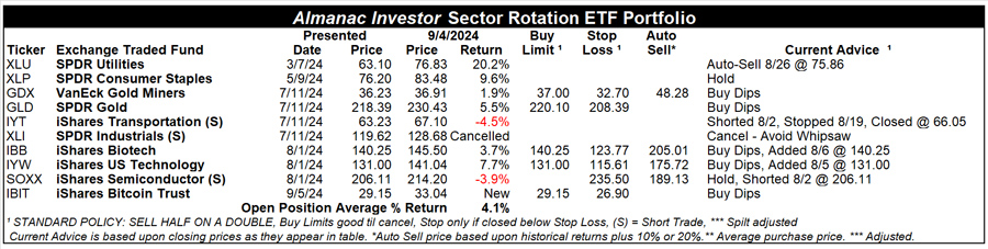 [Almanac Investor Sector Rotation ETF Portfolio – September 4, 2024 Closes]