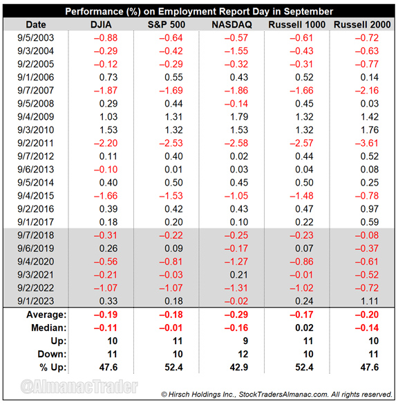 [September Jobs Report Day Performance table]