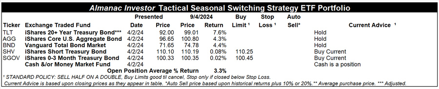 [Almanac Investor Tactical Switching Strategy Portfolio – September 4, 2024 Closes]