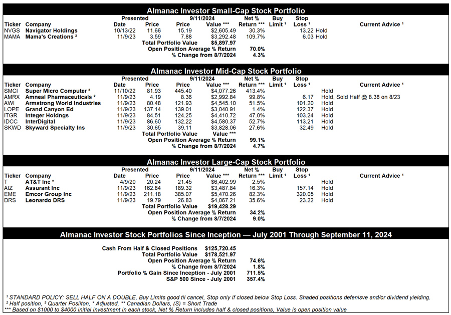 [Almanac Investor Stock Portfolio – September 11, 2024 Closes]