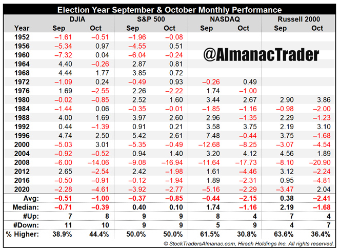 [September & October Election Year Performance Table]