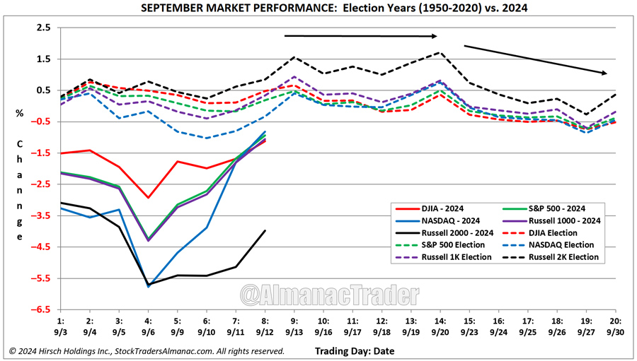 [September Seasonal Chart: 2024 versus Election Years since 1950]