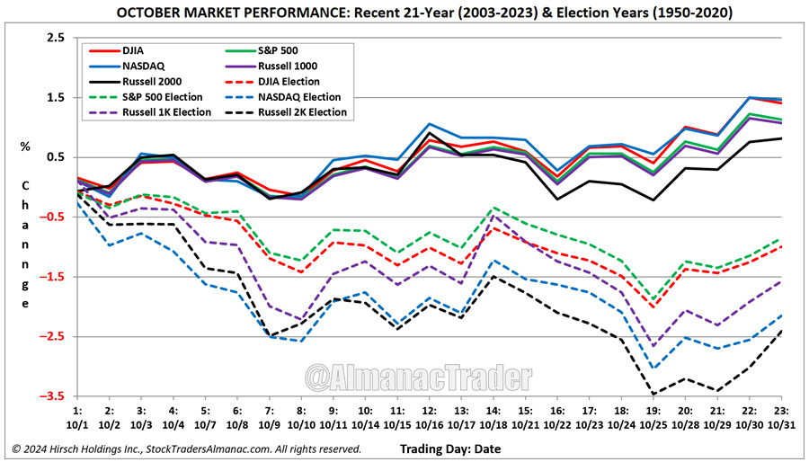 [October 21-Yr Seasonal Patterns Chart]