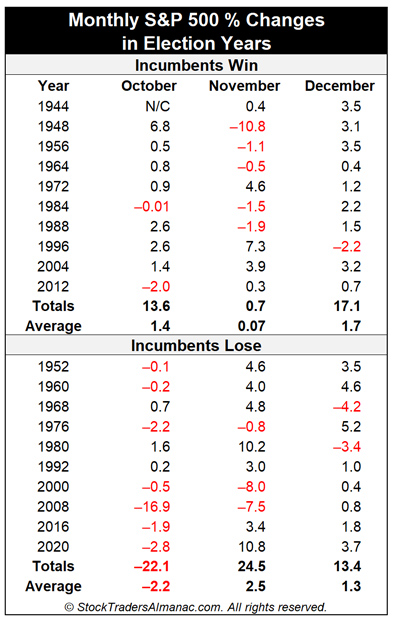 [S&P 500 Monthly % Change in Election Years since 1944]