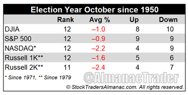 [Election Year October Performance Table]