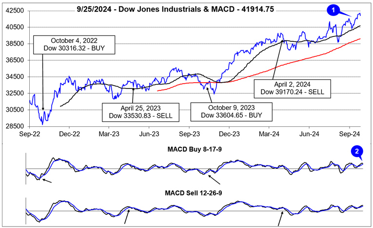 [Dow Jones Industrials & MACD Chart]