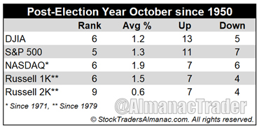 [Election Year October Performance Table]