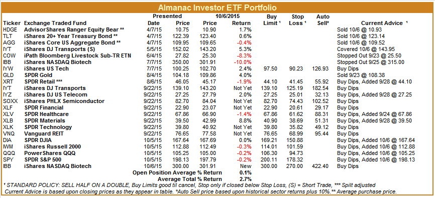 [Almanac Investor ETF Portfolio – October 6, 2015 Closes]