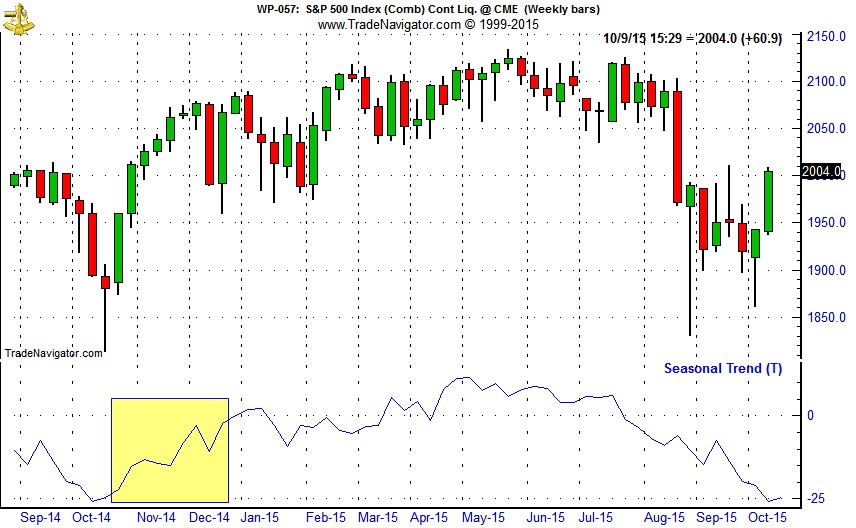 [S&P 500 (SP) Weekly Bars and Seasonal Trend Chart (Weekly Data Oct 2014 – October 8, 2015)]