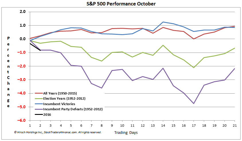 [S&P 500 Performance in October Seasonal Pattern Chart]