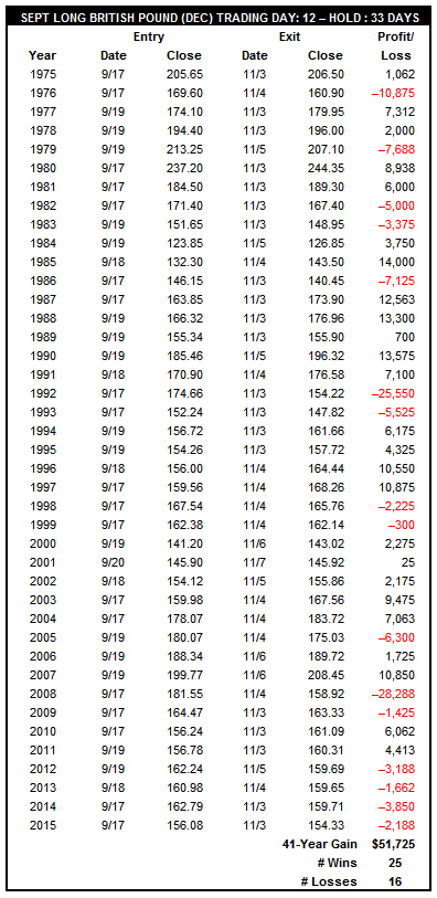 [September Long British Pound (December) Trade History Table]