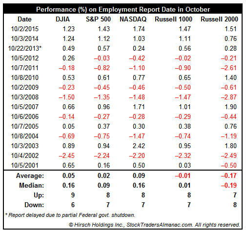 [Performance (%) on Employment Report Date in October Table]