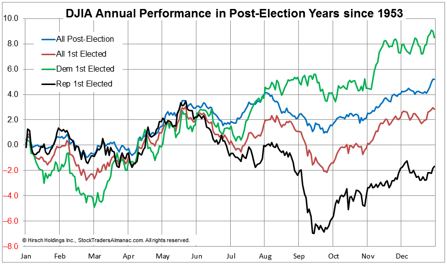 [Post-election DJIA Seasonal Pattern Chart]