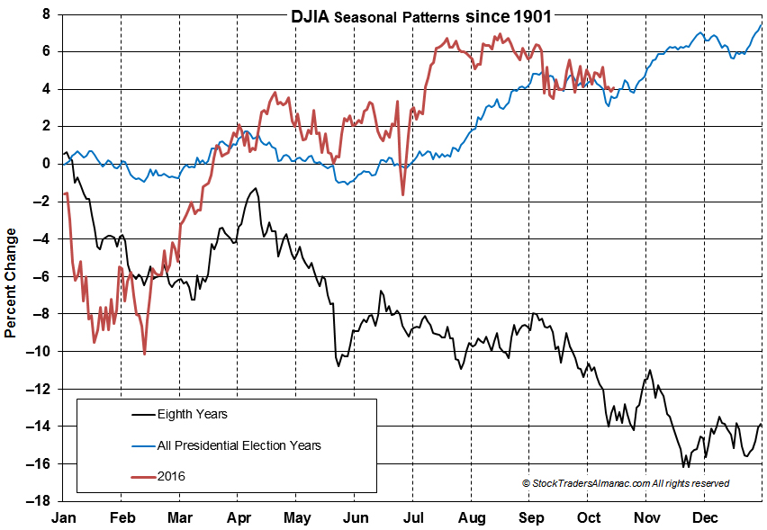 [DJIA 8th Year Seasonal Chart]