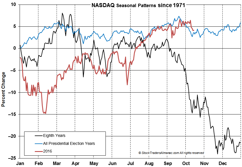 [NASDAQ 8th Year Seasonal Chart]
