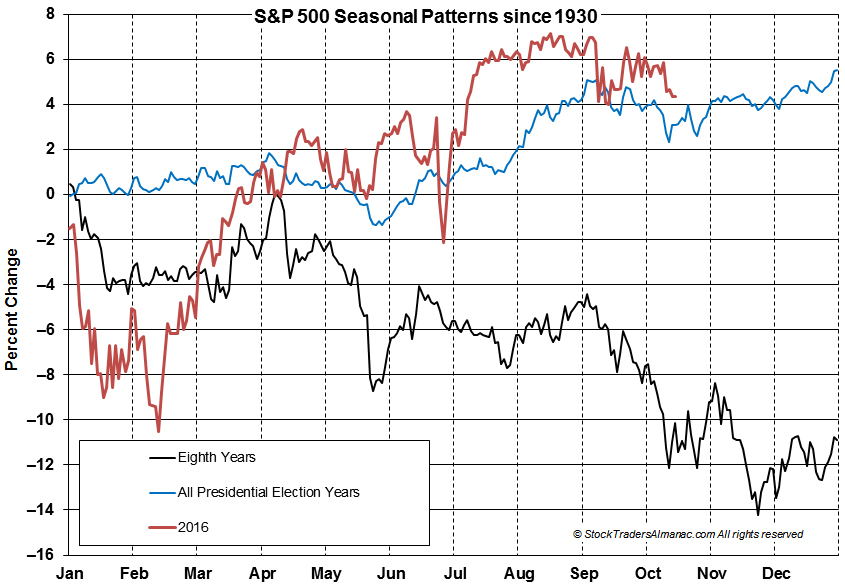 [S&P 500 8th Year Seasonal Chart]