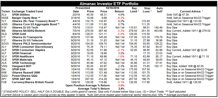 [Almanac Investor ETF Portfolio – October 19, 2016 Closes]