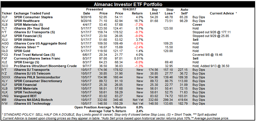 [Almanac Investor ETF Portfolio – October 4, 2017 Closes]