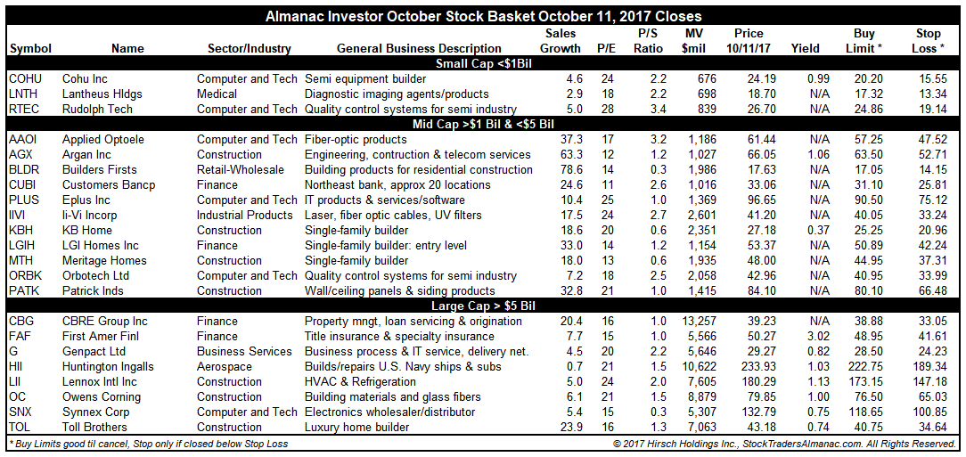 [Almanac Investor Stock Basket October 11, 2017 Closes]