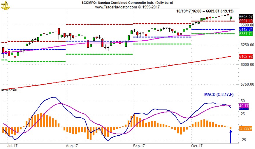 [NASDAQ Daily Bar Chart & MACD “Buy” Indicator]