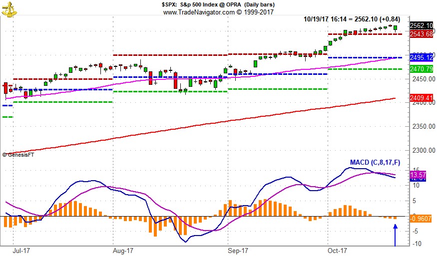 [S&P 500 Daily Bar Chart & MACD “Buy” Indicator]