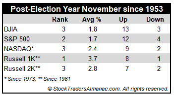 [Post-Election Year November Performance Table]