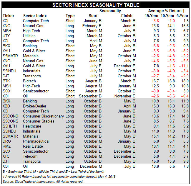 [Stock Trader’s Almanac 2019 Sector Seasonality Table]