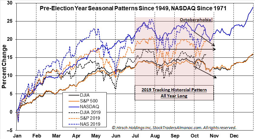 [Pre-Election Year Seasonal Patterns]