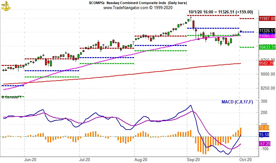 [NASDAQ Daily Bar Chart and MACD “Buy” Indicator Chart]
