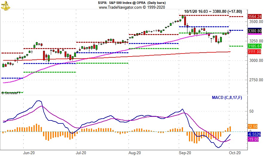 [S&P 500 Daily Bar Chart and MACD “Buy” Indicator Chart]