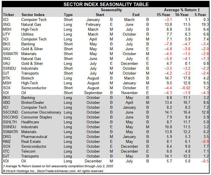 [Stock Trader’s Almanac 2021 Sector Seasonality Table]