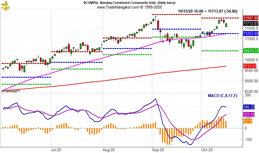 [NASDAQ MACD Chart]