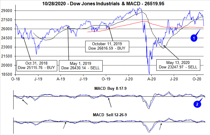 [DJIA MACD Chart]