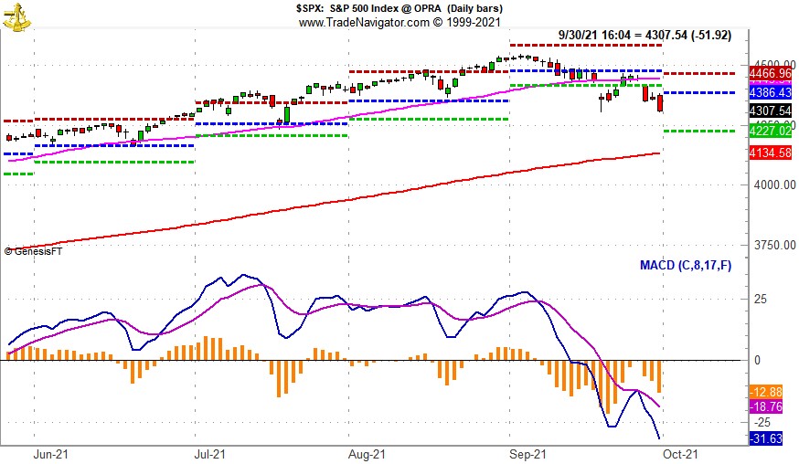[SP500 Daily Bar Chart with MACD]